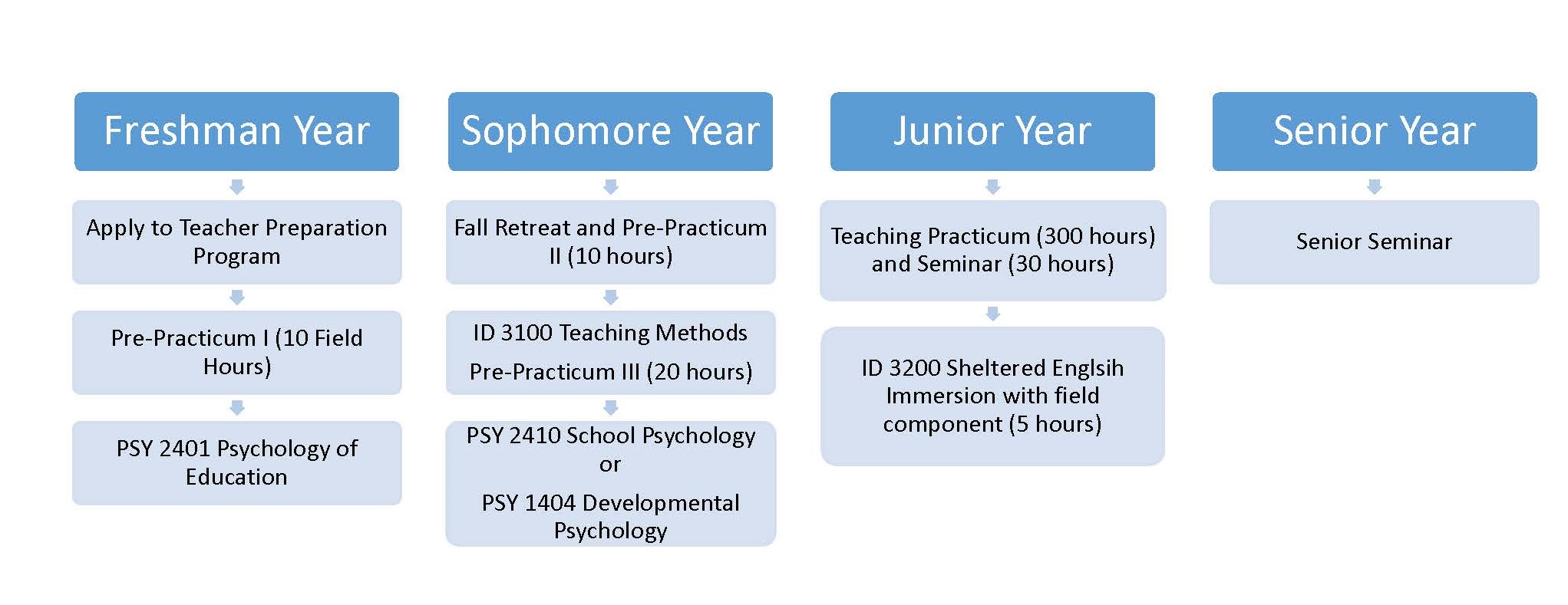 Graphic showing teacher prep program requirements