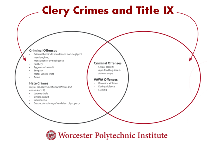 Clery Crimes and Title IX - Criminal Offenses, Hate Crimes, and VAWA Offenses