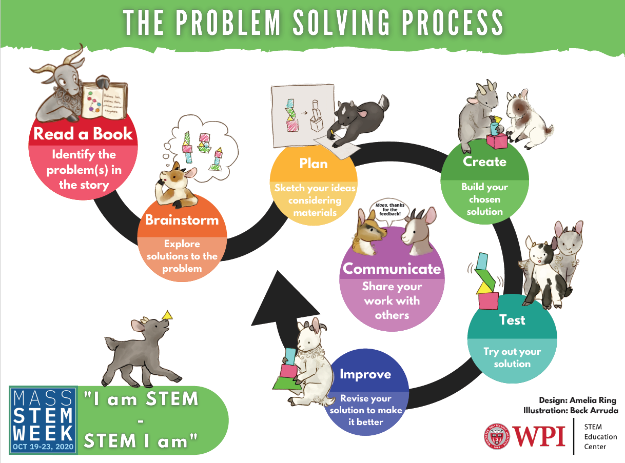 problem solving process