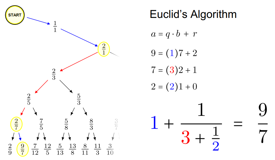 Euclid's Algorithm