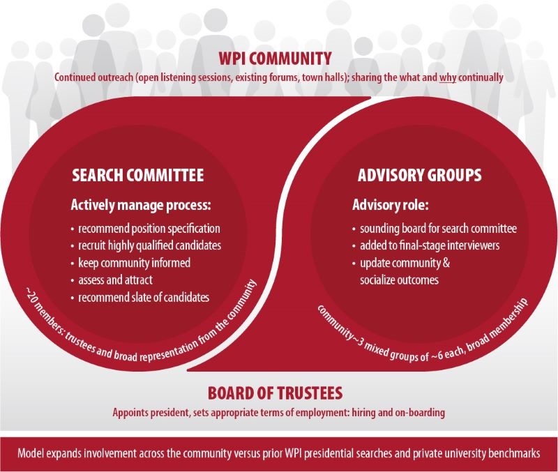Model expands involvement across the WPI community versus prior WPI presidential searches and private  university benchmarks.