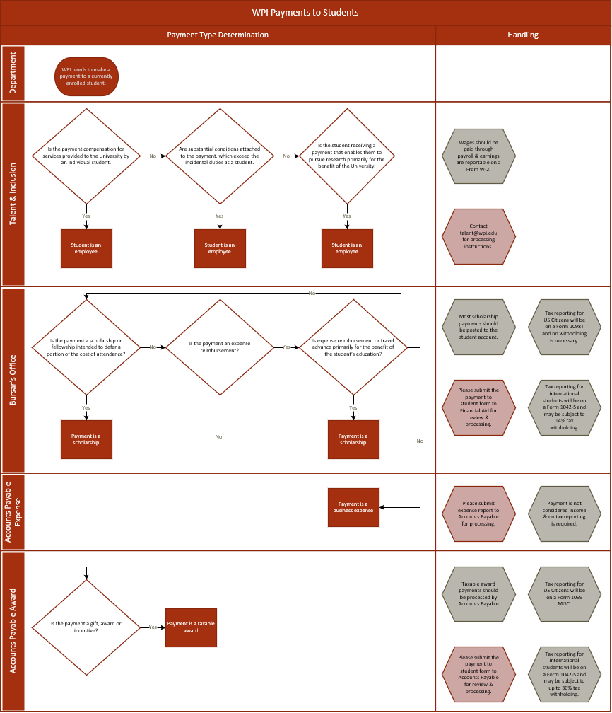 Flowchart of WPI's Payment to Student plan