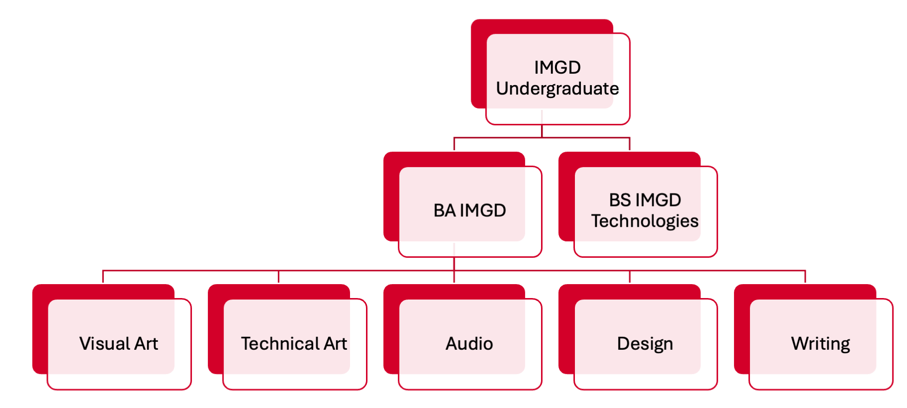Visualization of IMGD degrees. A BS in IMGD Technologies and BA in IMGD, which leads to optional concentrations in Visual Art, Technical Art, Writing, Audio, and Design.