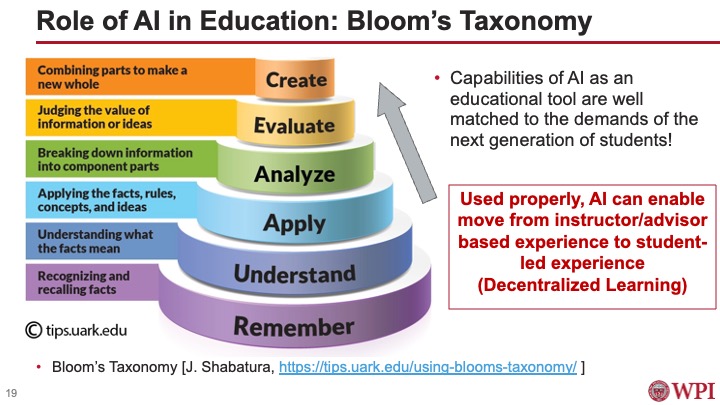 A slide from the presentation showing how AI can help move students further in Bloom's Taxonomy, which is a hierarchical framework used to categorize educational goals. The taxonomy's six levels, in order, are Remember, Understand, Apply, Analyze, Evaluate, and Create.