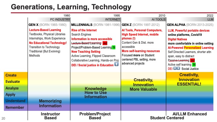 A slide from the presentation showing how Gen X, millennials, Gen Z, and Gen Alpha learners have moved through Bloom's Taxonomy. Thanks to learning technologies, each generation is able to advance higher in the taxonomy.