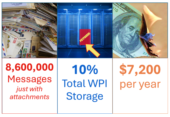 Infographic of the statistic related to potpourri emails. There are 8.6 million messages just with attachments. It takes up 10% of total WPI storage. It costs WPI $7,200 per year.