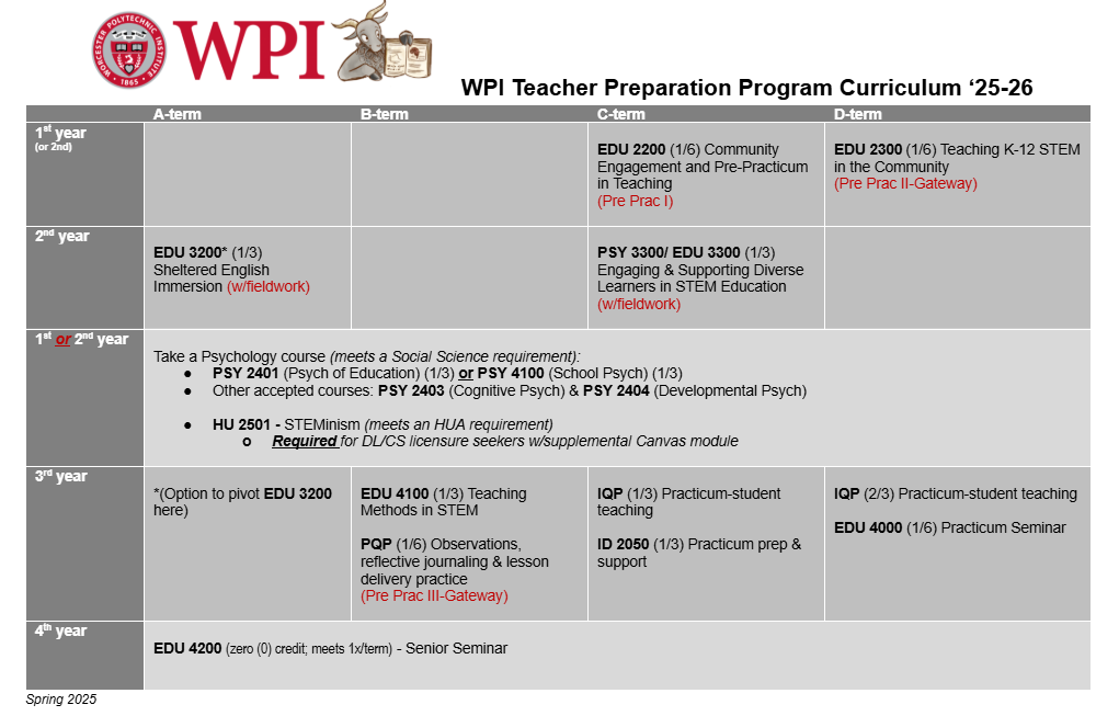 Teacher Prep Program Overview by Term