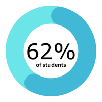 progress ring showing 62% of students