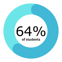 progress ring showing 64% of students