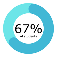 progress ring showing 67% of students