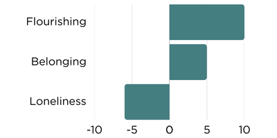 increase in student well-being bar chart