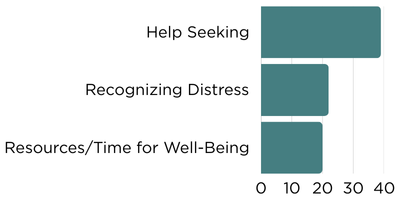 increase in student knowledge bar chart