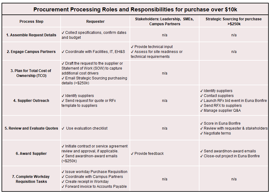 Matrix of purchasing steps for orders over $10k and responsibilities of requester, stakeholders and strategic sourcing.
