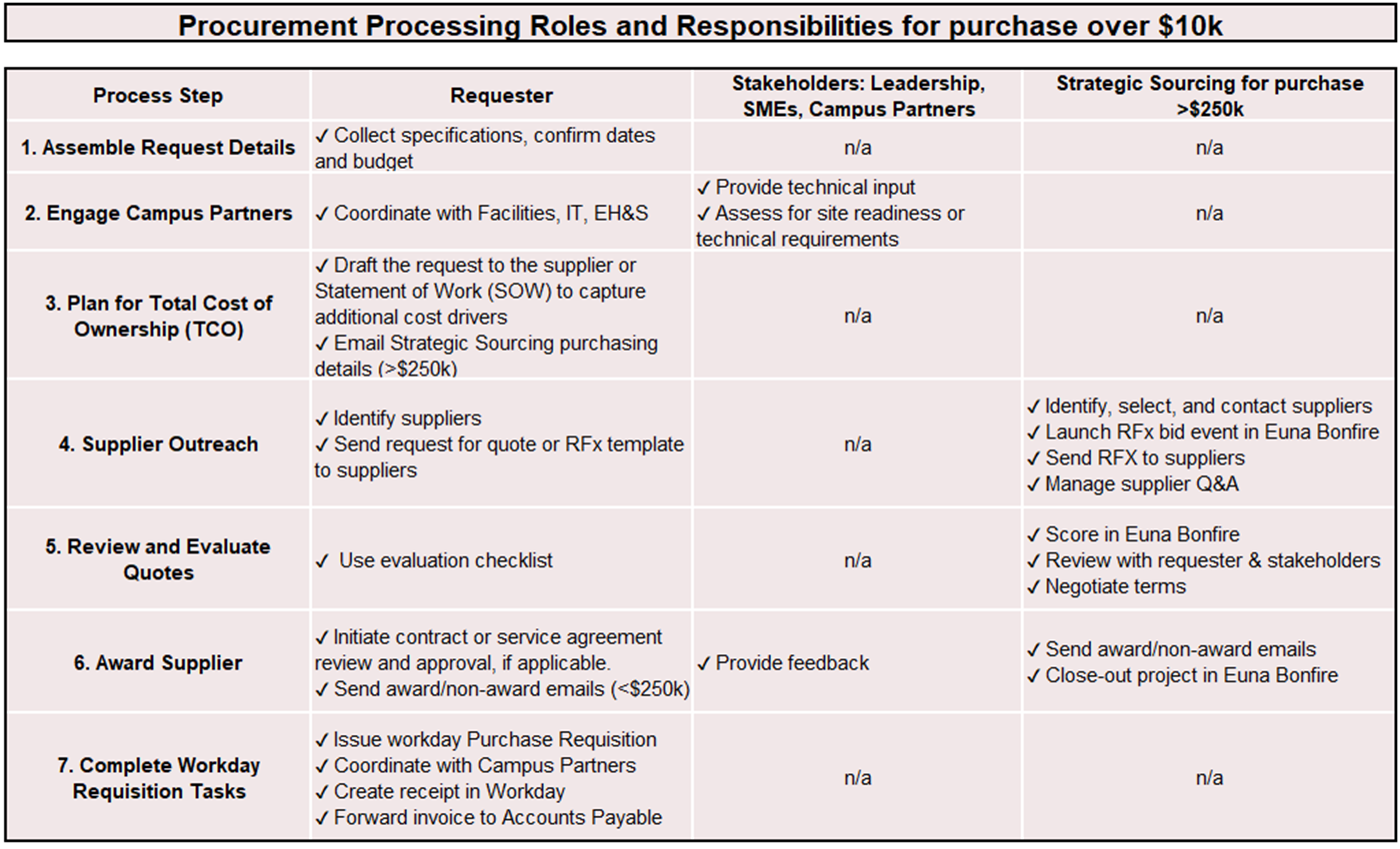Matrix of purchasing steps for orders over $10k and responsibilities of requester, stakeholders and strategic sourcing.