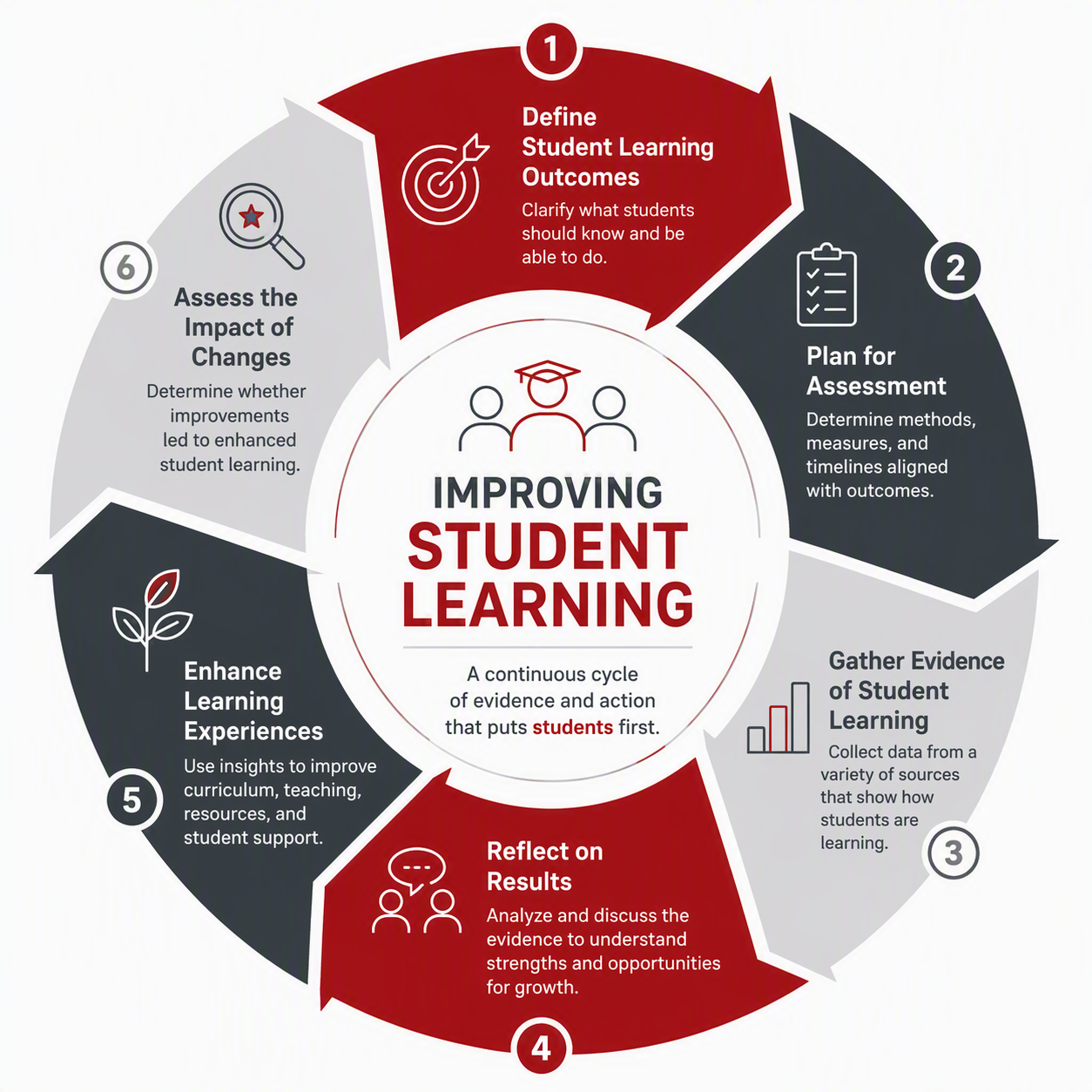Assessment cycle