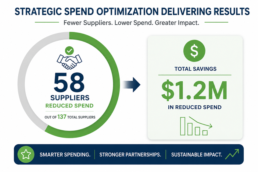 FY 26 strategic spend optimization delivers $1.2 million savings