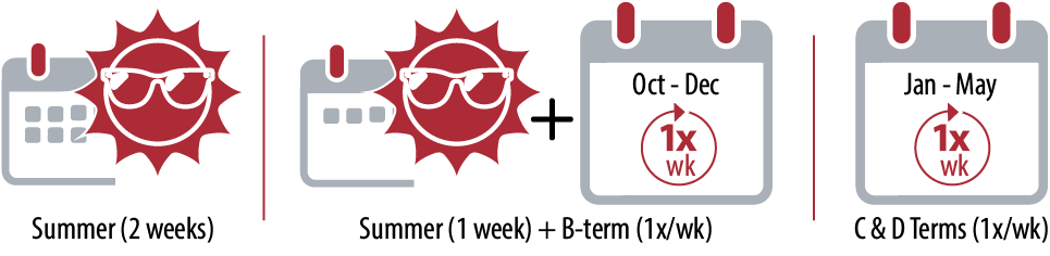 Program options: 2-week summer session; 1-week summer session plus weekly B-Term meetings (October-December); or weekly C & D Term meetings (January-May).
