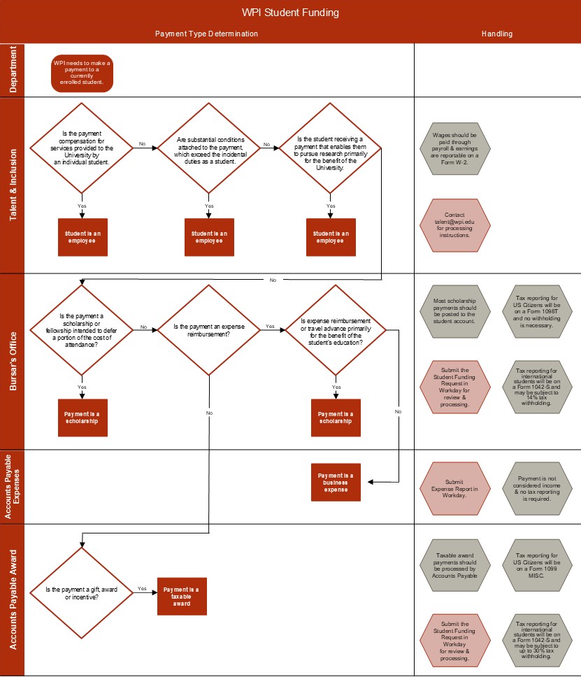 Workflow showing which mechanism to use to issue funds to students depending on the type of funds being requested.