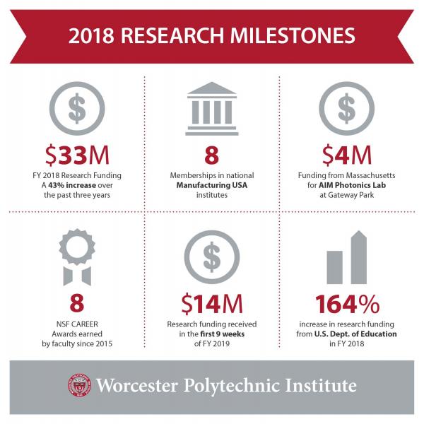 WPI Reaches New Research Funding Milestone